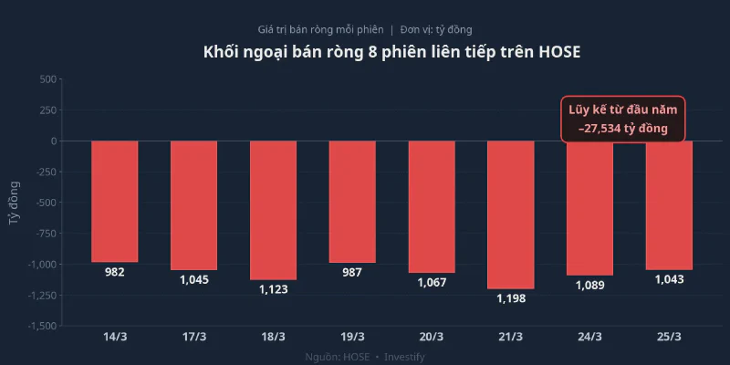 Biểu đồ khối ngoại bán ròng 8 phiên liên tiếp trên HOSE