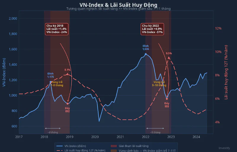 VN-Index và lãi suất huy động — tương quan nghịch qua các chu kỳ lịch sử