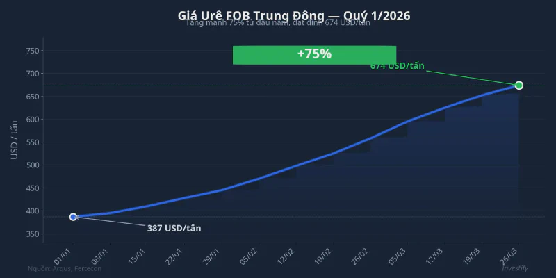 Biểu đồ giá urê FOB Trung Đông quý 1/2026 — tăng 75%