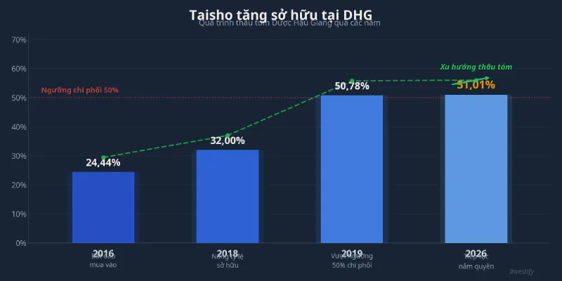 Quá trình Taisho tăng sở hữu tại DHG qua các năm
