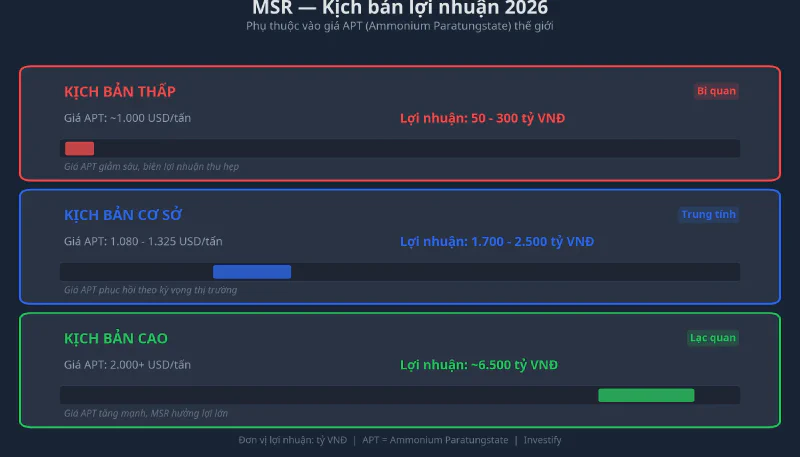 Ba kịch bản lợi nhuận MSR 2026