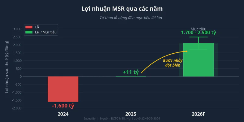 Biểu đồ so sánh lợi nhuận MSR qua các năm