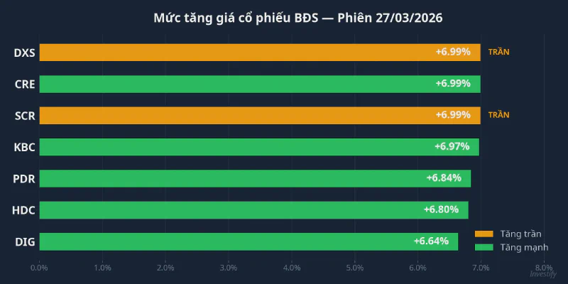 Mức tăng giá cổ phiếu BĐS phiên 27/3/2026
