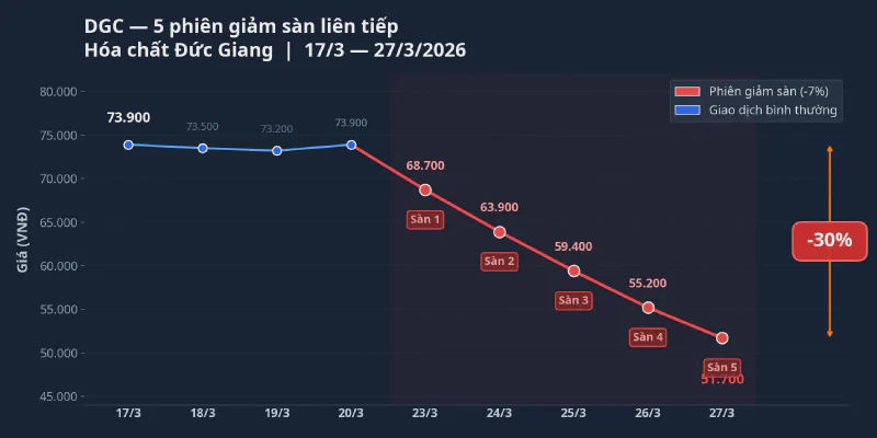 Biểu đồ giá DGC — 5 phiên giảm sàn liên tiếp từ 73.900 xuống 51.700 đồng