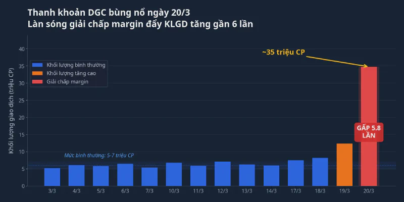 Thanh khoản DGC bùng nổ ngày 20/3 với khối lượng giao dịch gấp 5,8 lần bình thường