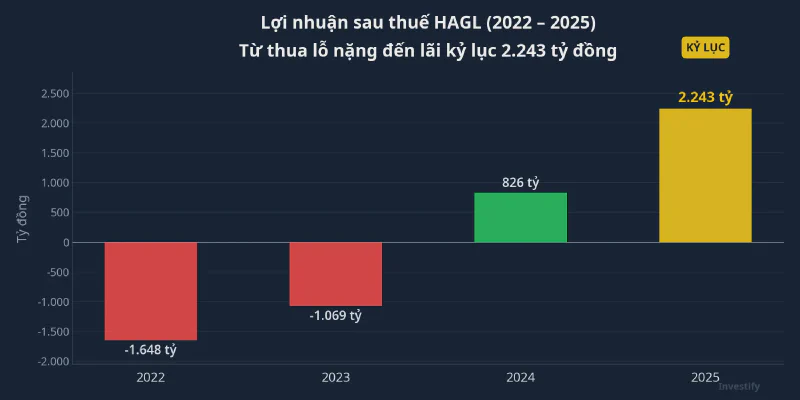 Biểu đồ lợi nhuận sau thuế HAGL 2022-2025