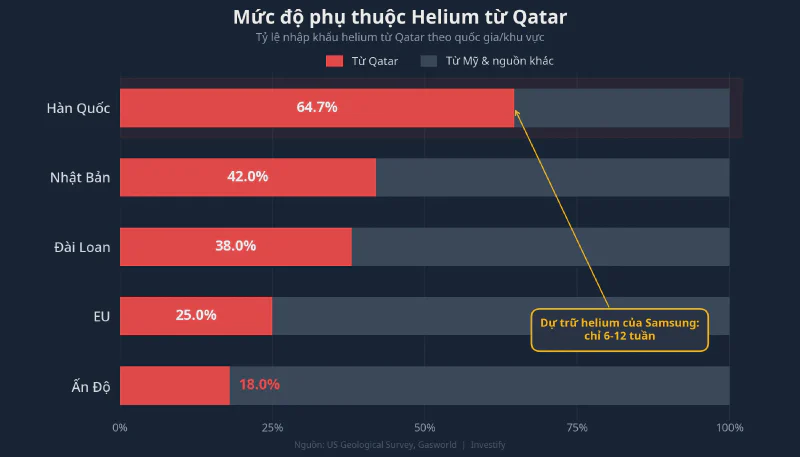 Mức độ phụ thuộc helium từ Qatar theo quốc gia — Hàn Quốc dẫn đầu với 64,7%