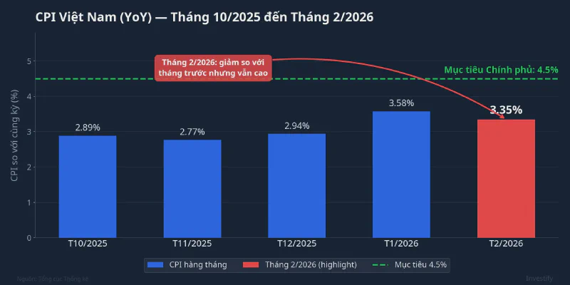 Biểu đồ CPI Việt Nam YoY