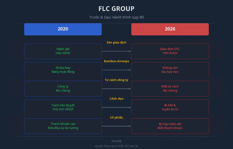 So sánh FLC 2020 và FLC 2026