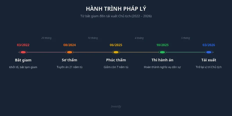 Hành trình pháp lý Trịnh Văn Quyết từ bắt giam đến tái xuất Chủ tịch