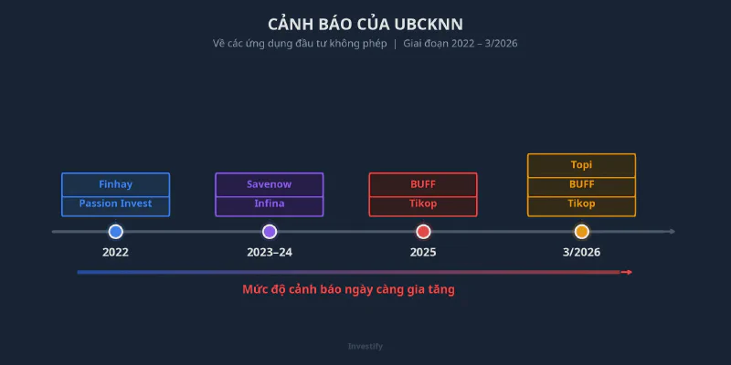 Lịch sử cảnh báo của UBCKNN từ 2022 đến 3/2026