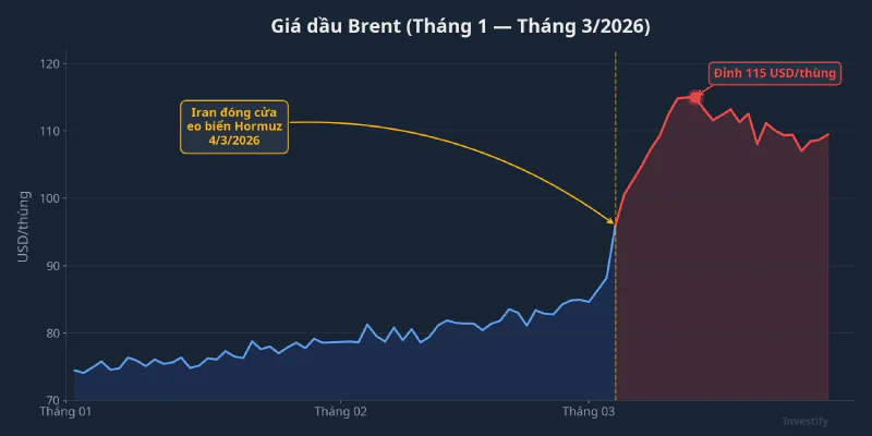 Diễn biến giá dầu Brent từ tháng 1 đến tháng 3/2026