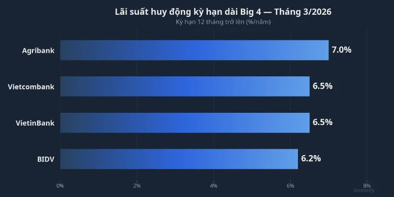 Lãi suất huy động kỳ hạn dài của Big 4 ngân hàng tháng 3/2026