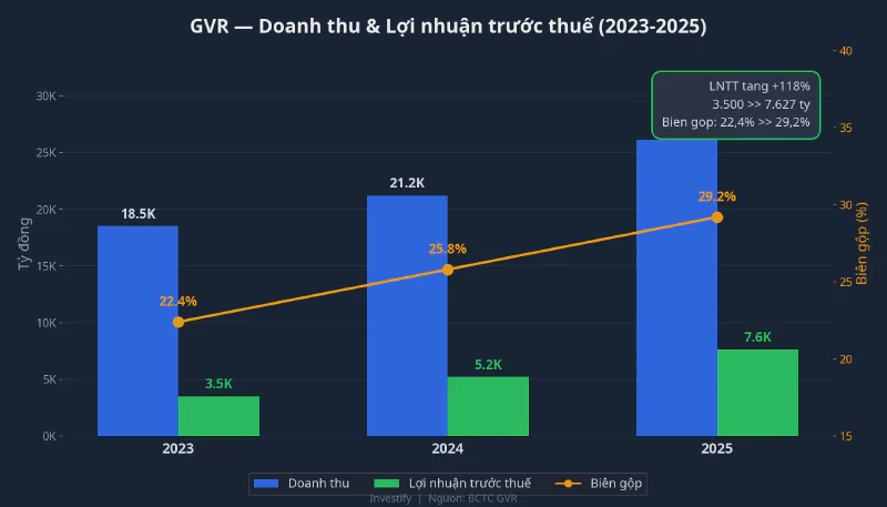 Biểu đồ doanh thu và lợi nhuận GVR 2023-2025