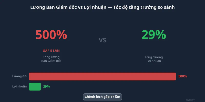 So sánh tốc độ tăng lương ban giám đốc và tăng trưởng lợi nhuận