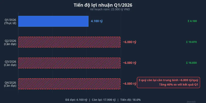 Tiến độ lợi nhuận Q1/2026 so với kế hoạch năm
