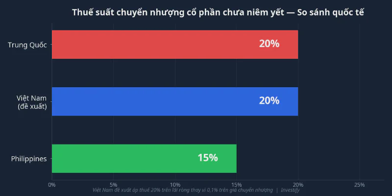So sánh thuế suất chuyển nhượng cổ phần chưa niêm yết giữa các quốc gia