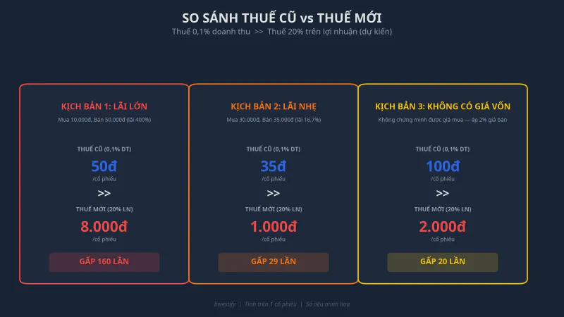 So sánh ba kịch bản thuế cũ và thuế mới