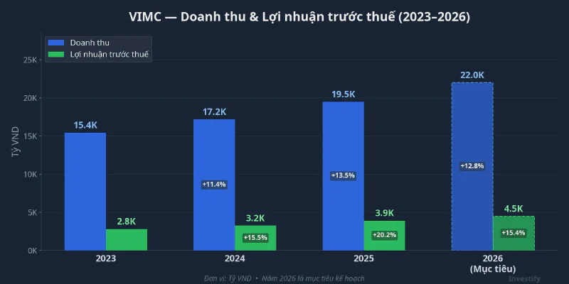 Biểu đồ doanh thu và lợi nhuận trước thuế VIMC giai đoạn 2023-2026
