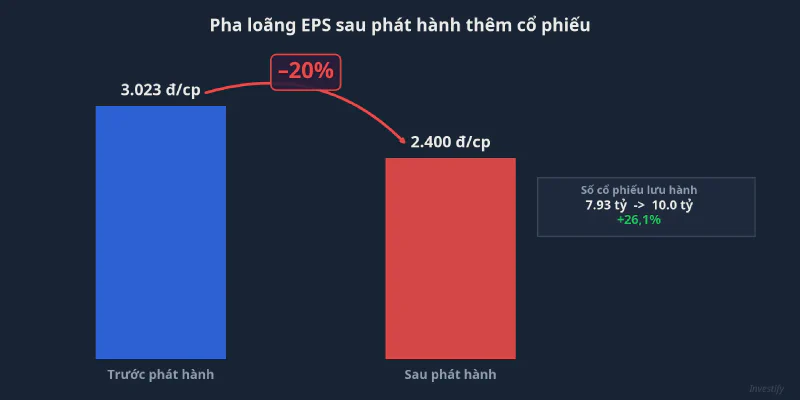 Pha loãng EPS sau phát hành