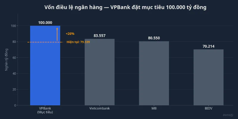 So sánh vốn điều lệ ngân hàng