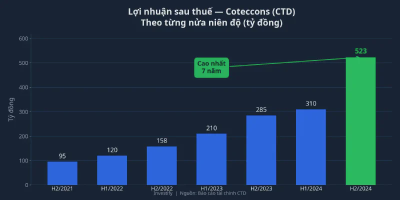 Biểu đồ lợi nhuận sau thuế Coteccons theo từng nửa niên độ