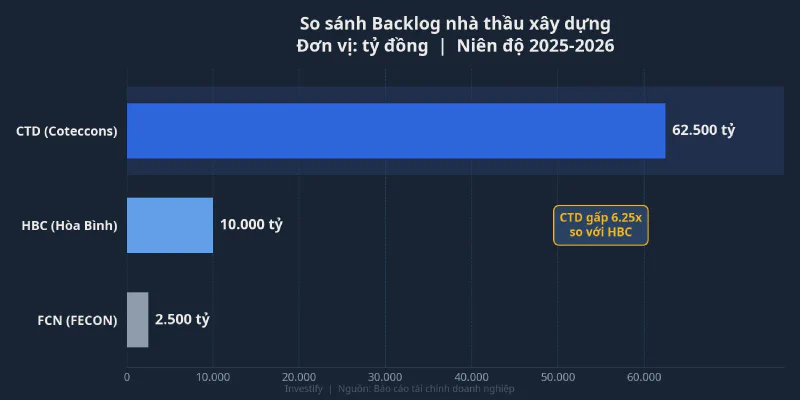 So sánh backlog giữa các nhà thầu xây dựng
