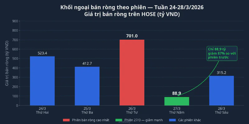 Biểu đồ bán ròng khối ngoại theo phiên tuần 24-28/3/2026