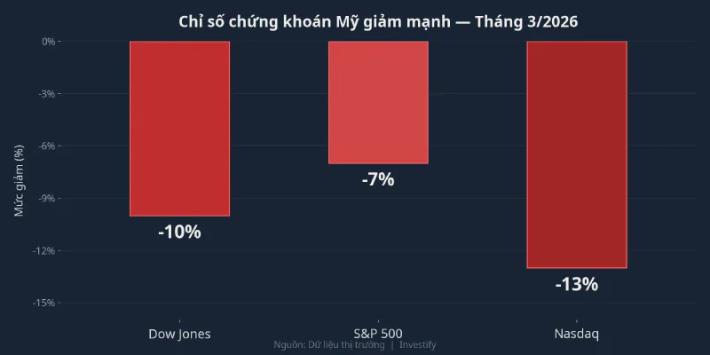 Biểu đồ mức giảm chỉ số chứng khoán Mỹ tháng 3/2026