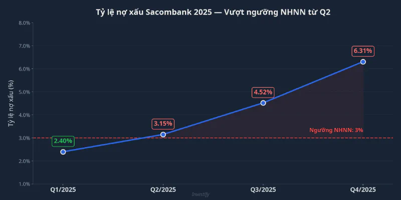 Biểu đồ tỷ lệ nợ xấu Sacombank qua các quý 2025