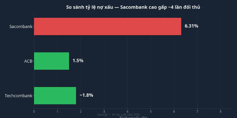 So sánh tỷ lệ nợ xấu Sacombank với ACB và Techcombank