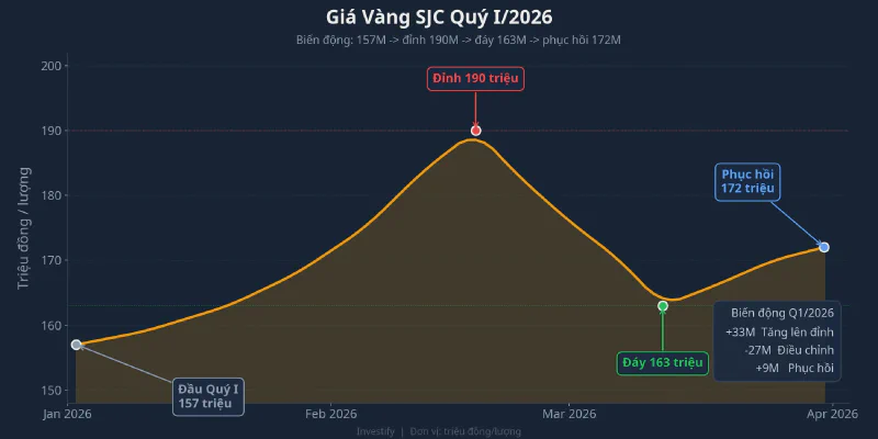 Biểu đồ giá vàng SJC Quý I/2026