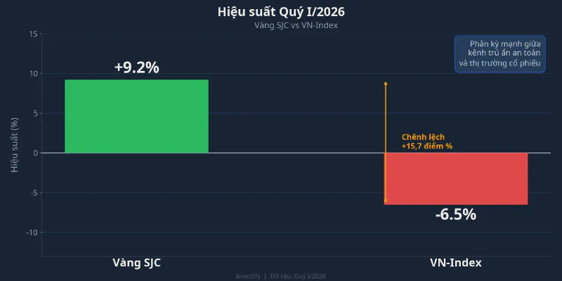So sánh hiệu suất Vàng SJC và VN-Index Quý I/2026