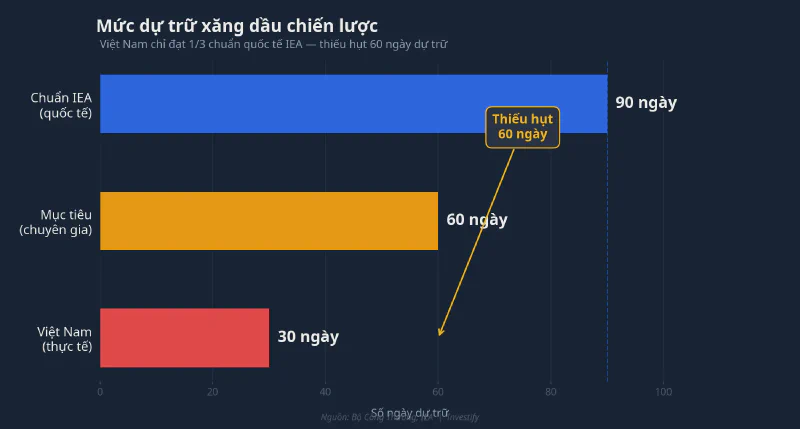 So sánh mức dự trữ xăng dầu chiến lược giữa Việt Nam và chuẩn IEA