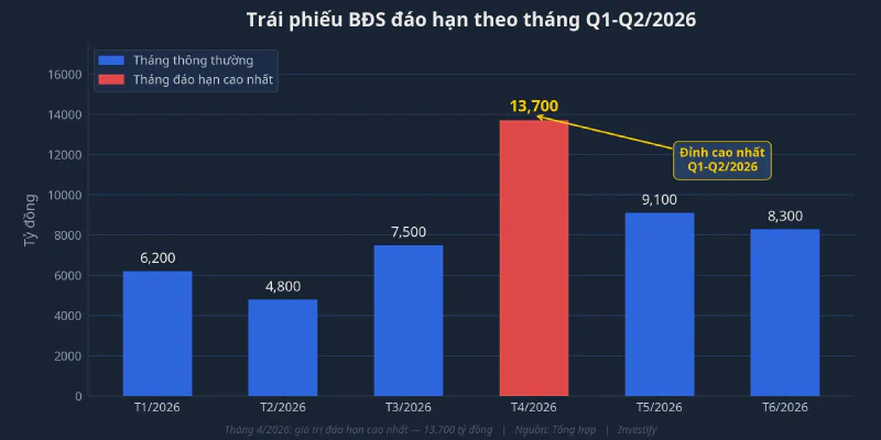 Biểu đồ trái phiếu BĐS đáo hạn theo tháng Q1-Q2/2026