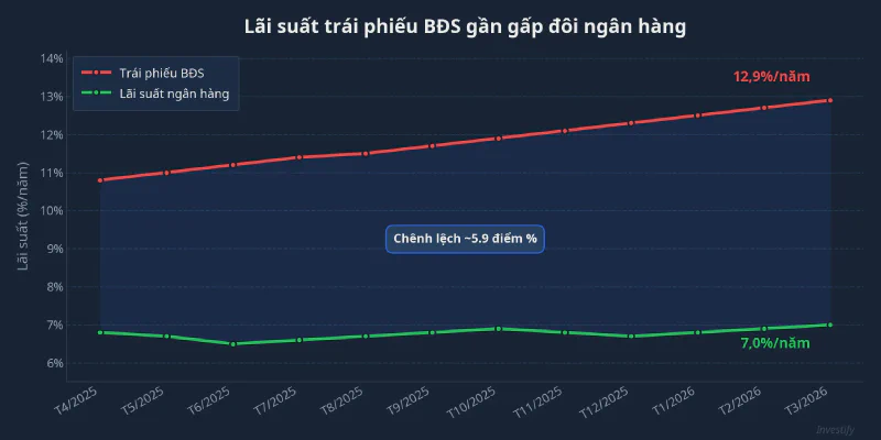 Biểu đồ so sánh lãi suất trái phiếu BĐS và ngân hàng