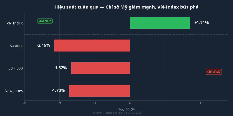 So sánh hiệu suất tuần qua giữa các chỉ số Mỹ và VN-Index