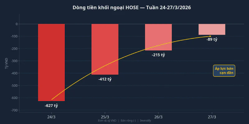 Dòng tiền khối ngoại HOSE giảm dần qua từng phiên trong tuần