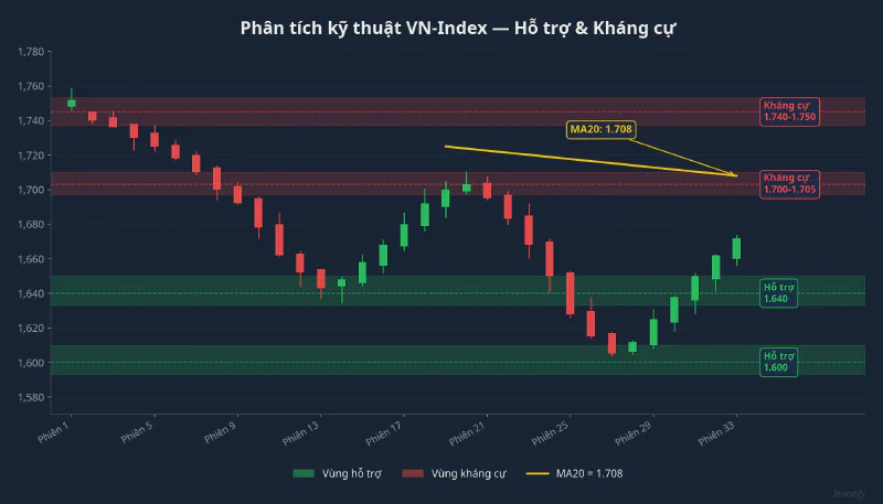Phân tích kỹ thuật VN-Index với các vùng hỗ trợ và kháng cự