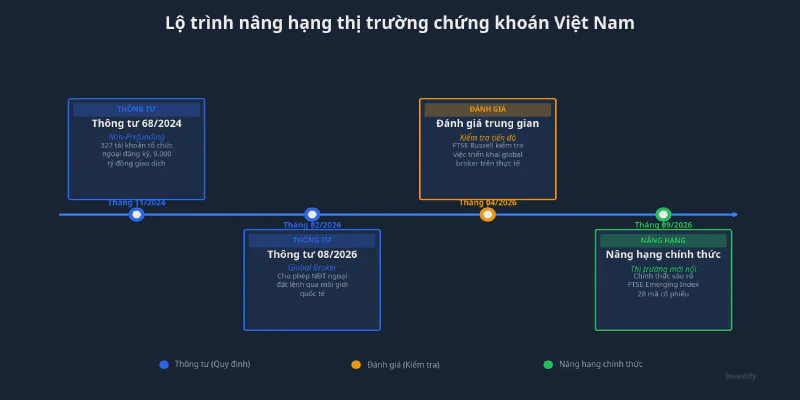Lộ trình nâng hạng thị trường chứng khoán Việt Nam