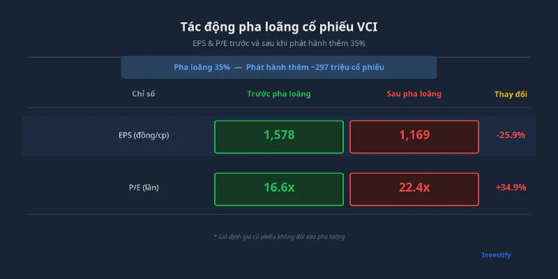 Tác động pha loãng EPS và P/E trước và sau phát hành