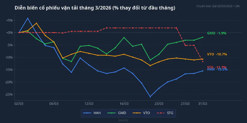 Diễn biến cổ phiếu vận tải tháng 3/2026