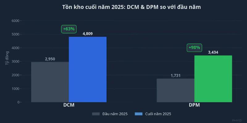 Tồn kho cuối năm 2025 của DCM và DPM so với đầu năm