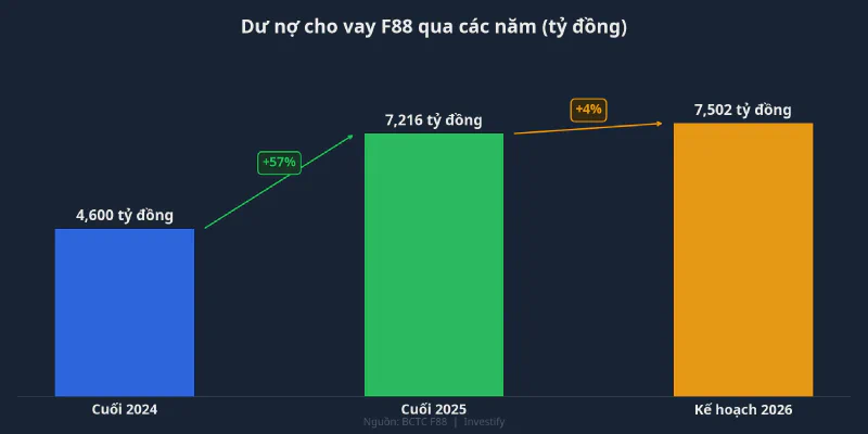 Biểu đồ dư nợ cho vay F88 qua các năm