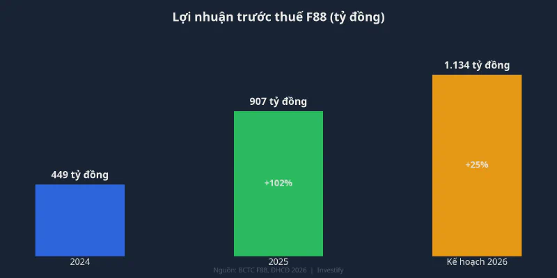 Biểu đồ lợi nhuận trước thuế F88 qua các năm