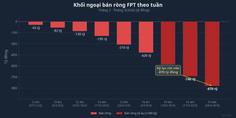 Biểu đồ bán ròng khối ngoại FPT theo tuần