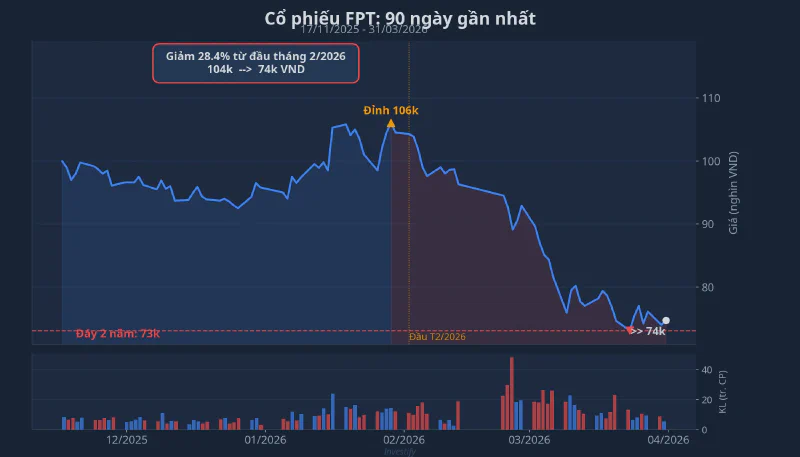 Biến động giá FPT 90 ngày
