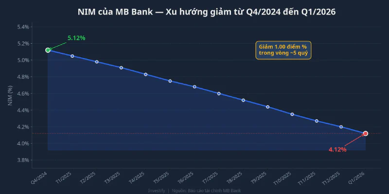 Biểu đồ xu hướng NIM của MB Bank từ Q4/2024 đến Q1/2026