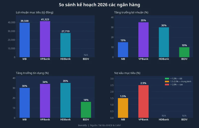 So sánh kế hoạch 2026 các ngân hàng: MB, VPBank, HDBank, BIDV