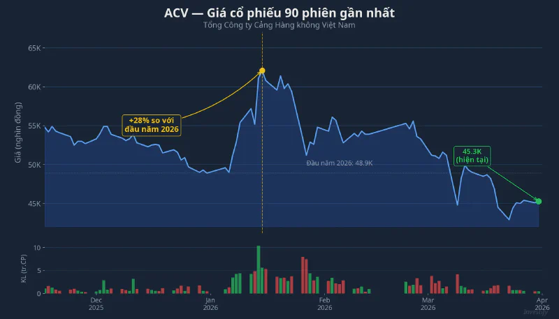 ACV — Giá cổ phiếu 90 phiên gần nhất